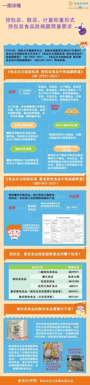一圖讀懂 | 預包裝、散裝、計量稱(chēng)重形式預包裝食品致病菌限量要求