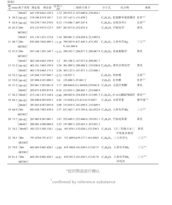 基于HPLC指紋圖譜結合化學(xué)模式識別的黃蛭益腎膠囊質(zhì)量控制（三）