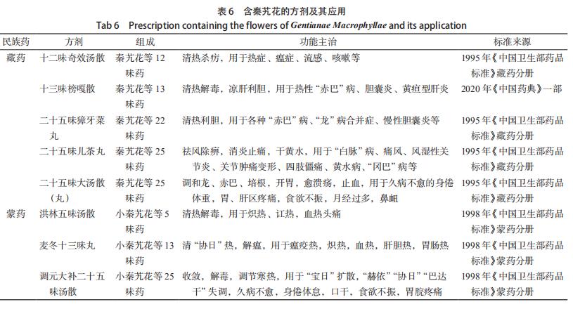 秦艽花化學(xué)成分、藥理作用及其臨床應用的研究進(jìn)展 （三）