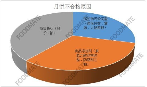 愛(ài)吃月餅的你了解嗎？今年全國各地共通報31批次不合格月餅，存在這三方面問(wèn)題
