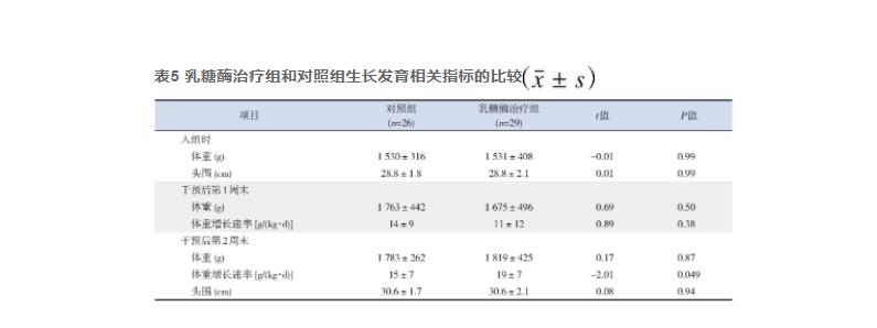 乳糖酶添加劑對早產(chǎn)兒乳糖不耐受有效性和安全性的前瞻性隨機對照研究（三）