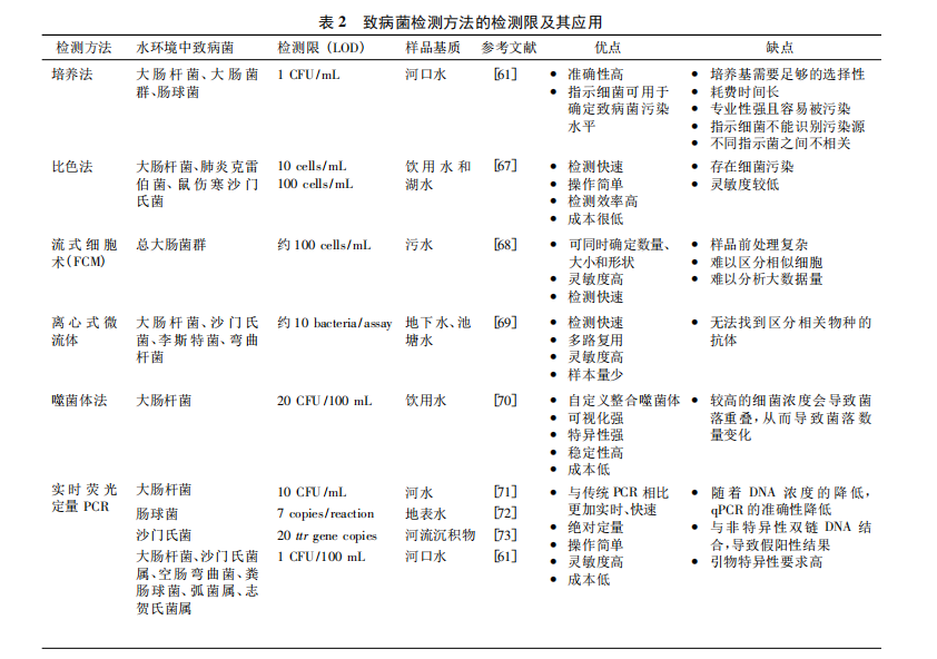 水環(huán)境中致病菌分子生物學(xué)檢測技術(shù)研究進(jìn)展（二）