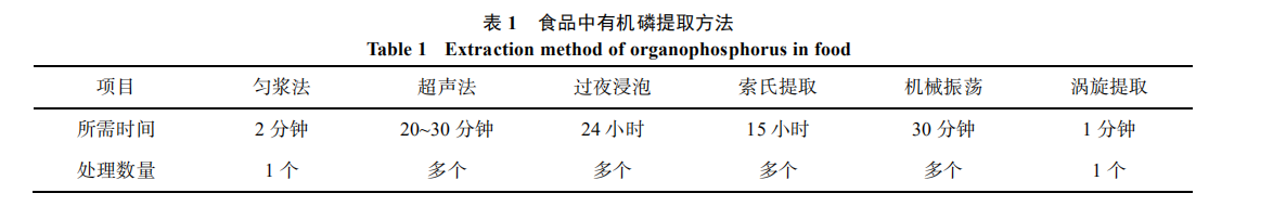 植物源性食品中有機磷農藥殘留檢測前處理技術(shù)的研究進(jìn)展（一）