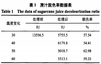 維生素C改性膨潤土的制備及其在蔗汁脫色中的應用（三）