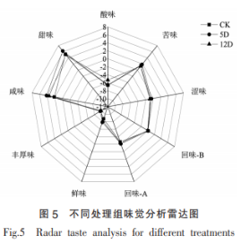 短乳桿菌鳥(niǎo)氨酸氨甲?；D移酶對黃酒發(fā)酵中氨基甲酸乙酯的調控作用（二）