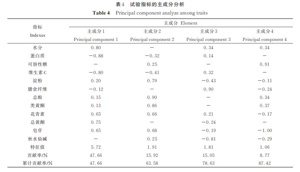 11種觀(guān)賞百合營(yíng)養和功能品質(zhì)研究（二）