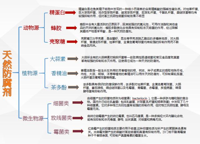 食品中的防腐劑有哪些