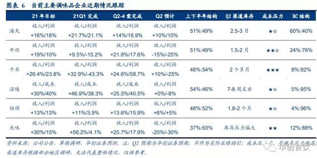 調味品最快或于年底提價(jià)？多家券商集體喊話(huà)：拐點(diǎn)要來(lái)了！5000億“醬油茅”半年已暴跌30%