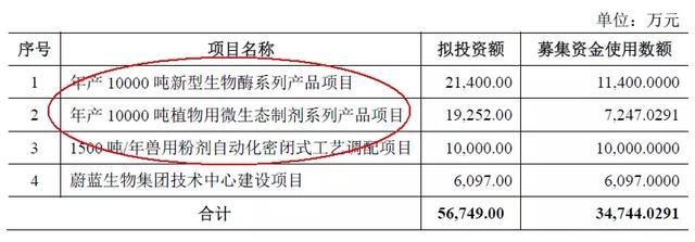 蔚藍生物——酶制劑、微生態(tài)制劑國內龍頭