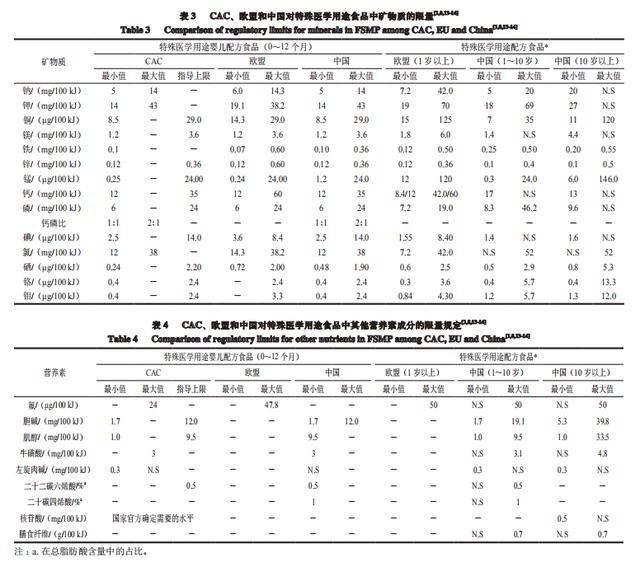 國內外特殊醫學(xué)用途配方食品營(yíng)養強化劑使用標準差異化分析