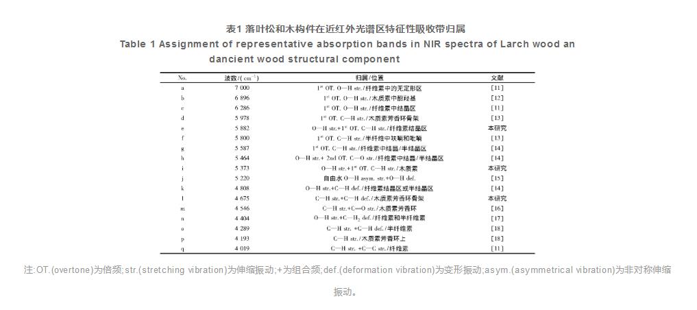 古建木構件化學(xué)組分近紅外光譜分析（二）