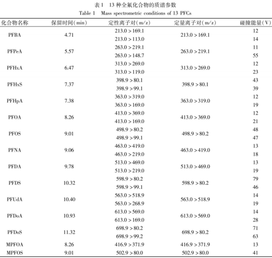 改進(jìn)的QuEChERS-UPLC-MS/MS法測定動(dòng)物源性食品巾13種全氟化合物（一）