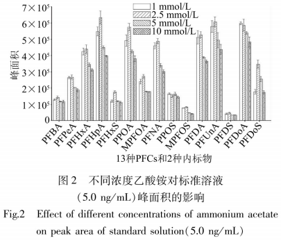 改進(jìn)的QuEChERS-UPLC-MS/MS法測定動(dòng)物源性食品巾13種全氟化合物（二）