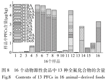 改進(jìn)的QuEChERS-UPLC-MS/MS法測定動(dòng)物源性食品巾13種全氟化合物（四）