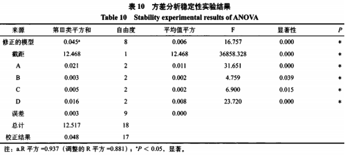 骨泥高鈣豆奶的研制及其穩定性研究（三）
