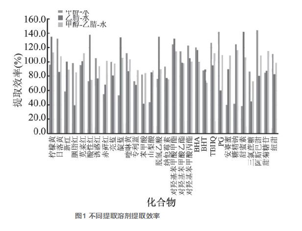 超高效液相色譜-串聯(lián)質(zhì)譜法同時(shí)檢測食品中30種食品添加劑（二）