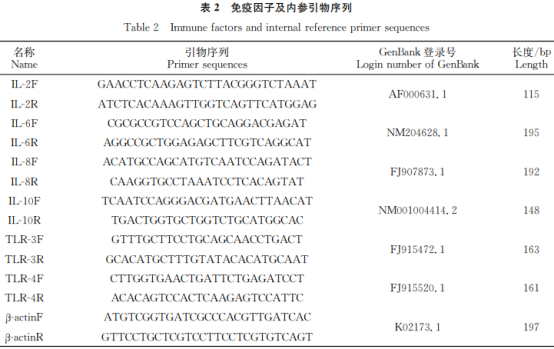 復方中草藥對肉雞生長(cháng)性能及天然免疫相關(guān)基因mRNA表達的影響（一）
