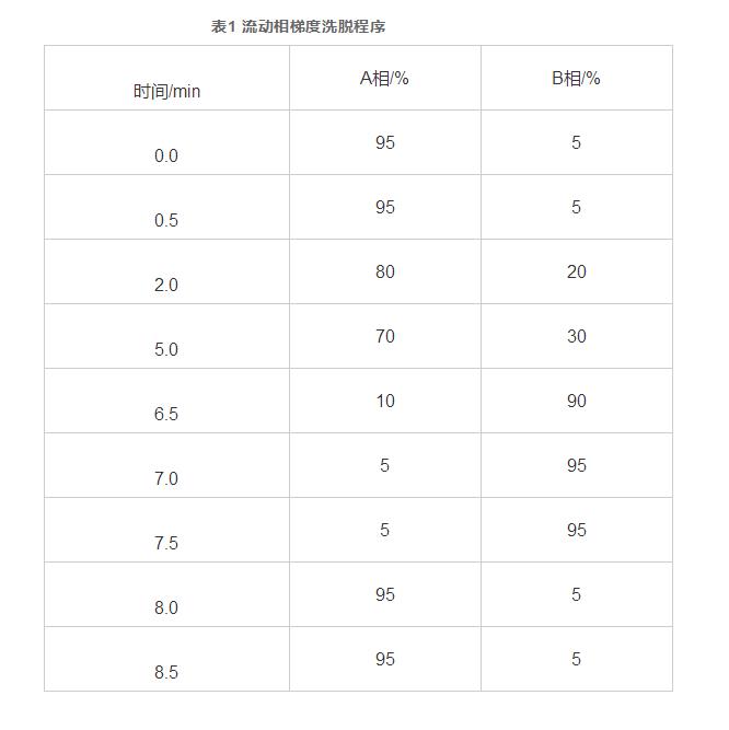 超高效液相色譜-串聯(lián)質(zhì)譜法同時(shí)檢測消毒產(chǎn)品中13種抗生素（一）