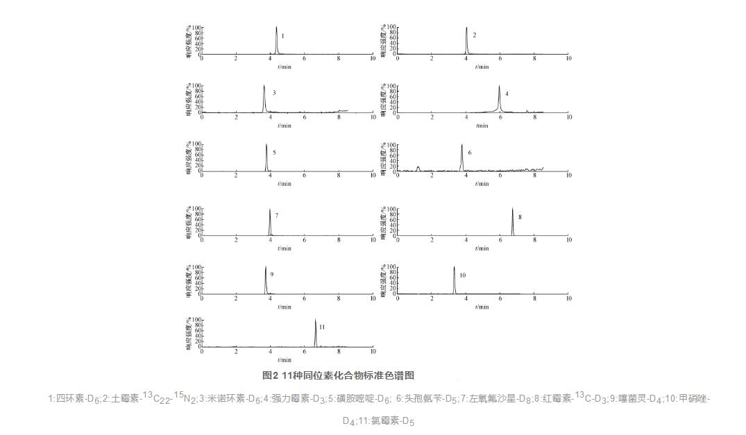 超高效液相色譜-串聯(lián)質(zhì)譜法同時(shí)檢測消毒產(chǎn)品中13種抗生素（二）