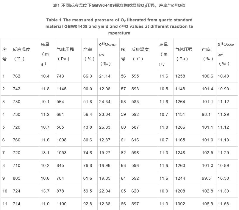 高反應溫度對五氟化溴法氧同位素組成測定的影響（二）