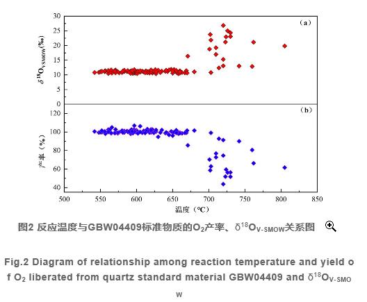 高反應溫度對五氟化溴法氧同位素組成測定的影響（三）