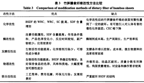 竹筍膳食纖維的改性研究進(jìn)展（二）