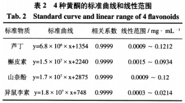 高效液相色譜法同時(shí)測定銀杏葉及其提取物中4種游離黃酮含量（一）