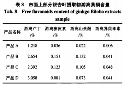 高效液相色譜法同時(shí)測定銀杏葉及其提取物中4種游離黃酮含量（二）