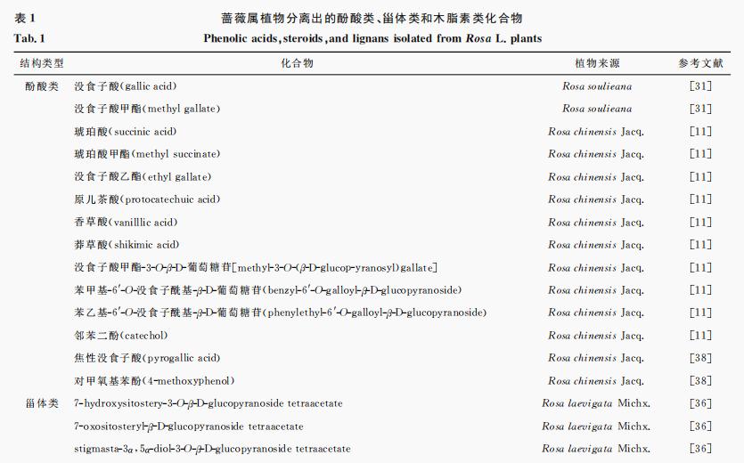薔薇屬植物化學(xué)成分研究進(jìn)展（二）