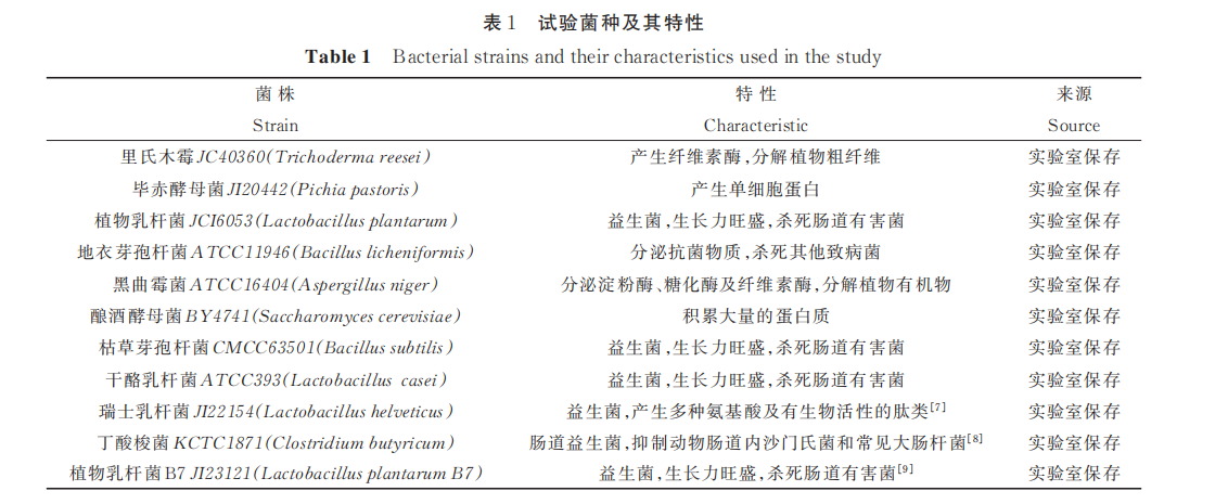 11 類(lèi)菌種固態(tài)發(fā)酵對青蒿葉渣功效成分的影響（一）