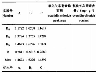 高效液相色譜法測定黑果腺肋花楸提取物中氯化矢車(chē)菊素的含量及抗氧化性研究（二）
