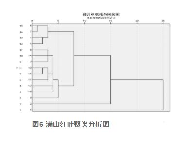 建立滿(mǎn)山紅葉HPLC指紋圖譜并測定杜鵑素含量（三）
