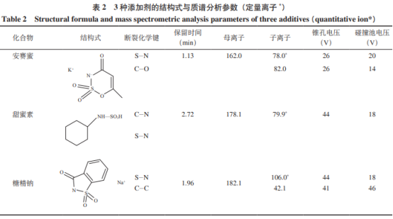 UPLC/MS/MS法測定飲料中甜蜜素、糖精鈉和安賽蜜（一）