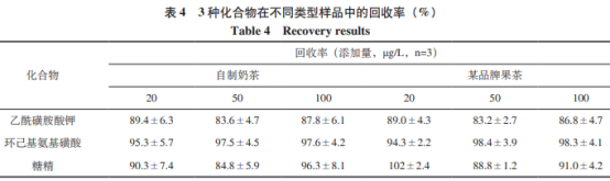 UPLC/MS/MS法測定飲料中甜蜜素、糖精鈉和安賽蜜（二）