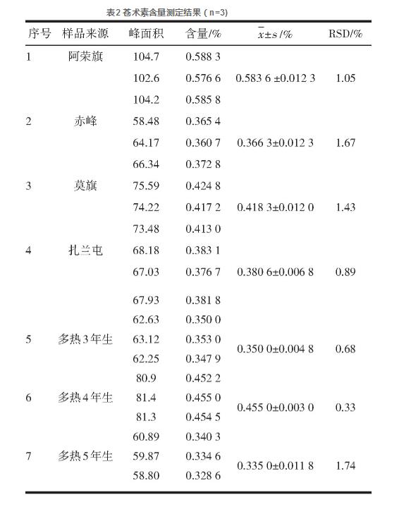 HPLC法對不同來(lái)源北蒼術(shù)中蒼術(shù)素的含量測定