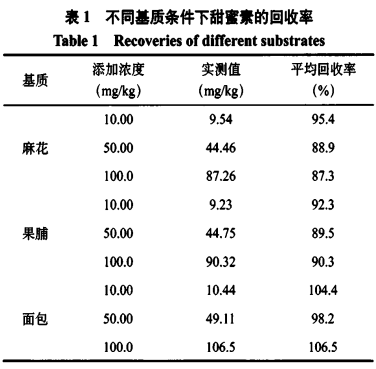 氣質(zhì)聯(lián)用法對食品中甜蜜素檢測的定性定量分析（二）