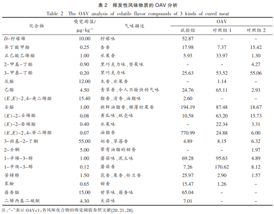 多食材替代亞硝酸鹽對臘肉揮發(fā)性風(fēng)味的影響（三）