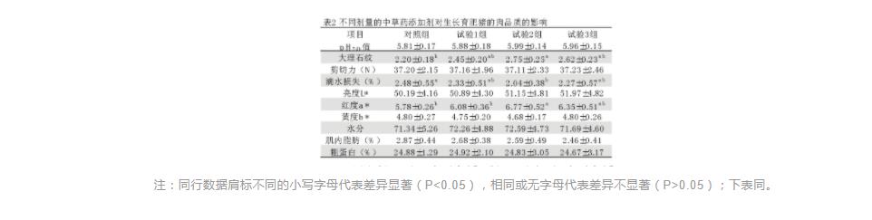 日糧添加中草藥添加劑對豬肉品質(zhì)的影響