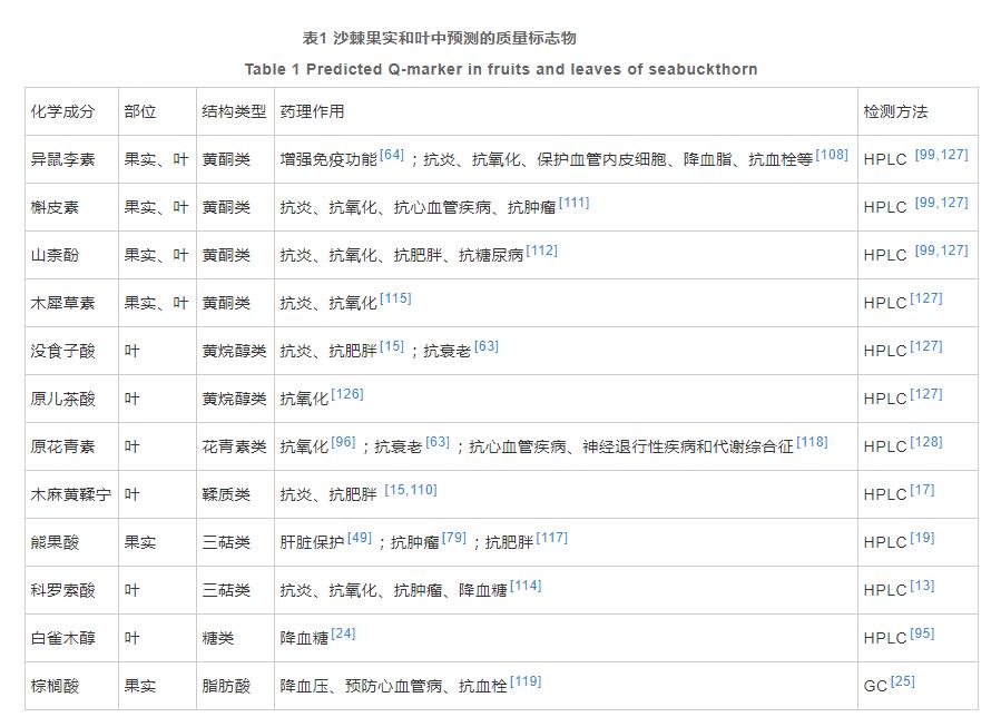 沙棘的化學(xué)成分、藥理作用研究進(jìn)展及其質(zhì)量標志物的預測分析（四）