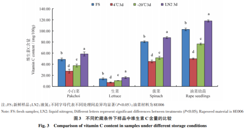 一種高效、準確測定油菜中維生素C含量的方法（二）