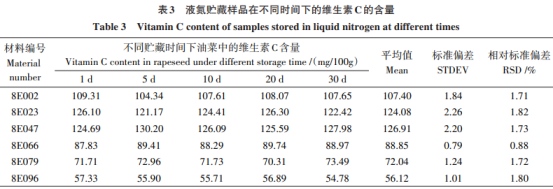 一種高效、準確測定油菜中維生素C含量的方法（三）