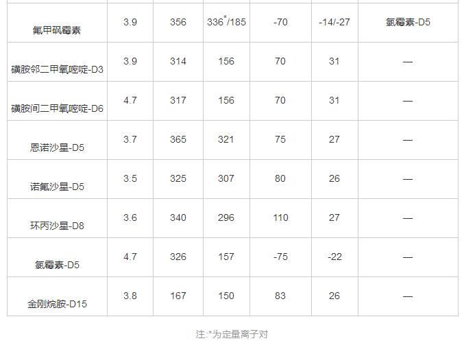 超高效液相色譜-串聯(lián)質(zhì)譜法同時(shí)測定雞肉和雞蛋中25種獸藥殘留（一）