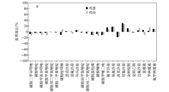 超高效液相色譜-串聯(lián)質(zhì)譜法同時(shí)測定雞肉和雞蛋中25種獸藥殘留（二）