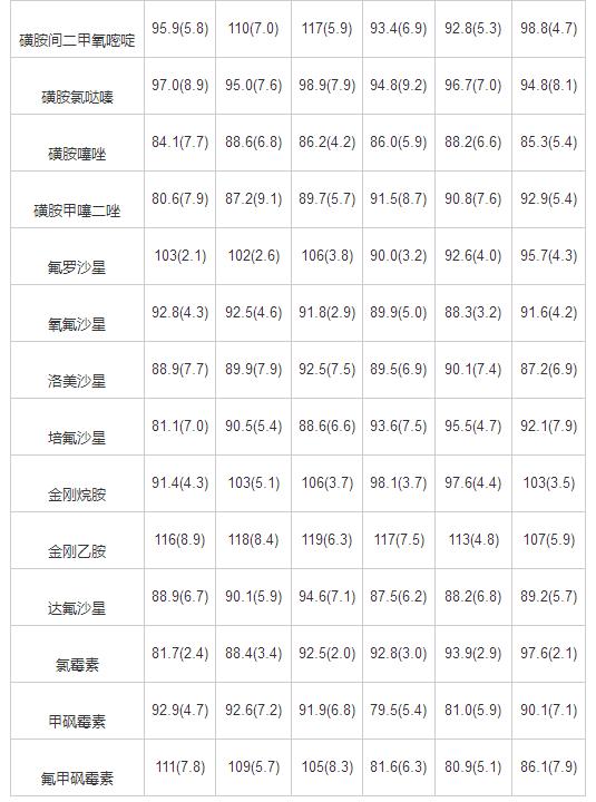 超高效液相色譜-串聯(lián)質(zhì)譜法同時(shí)測定雞肉和雞蛋中25種獸藥殘留（三）