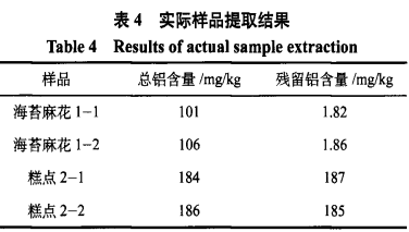 面制品及糕點(diǎn)中含鋁食品添加劑的測定（二）