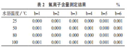 高含量碳酸鈣基體中氟化鈣的準確測定（二）