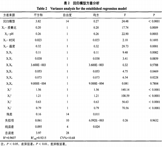 響應曲面優(yōu)化葡甘露聚糖超聲法磷酸酯化改性研究（二）