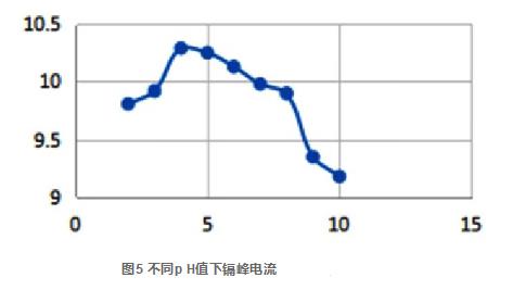 極譜儀-陽(yáng)極溶出伏安法測定大米中鎘的方法研究