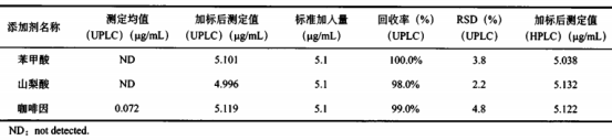 超高效液相色譜法同時(shí)測定飲料中的10種食品添加劑（二）