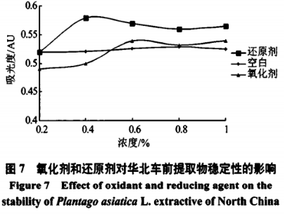 華北車(chē)前提取物的抑菌活性及其穩定性研究（三）